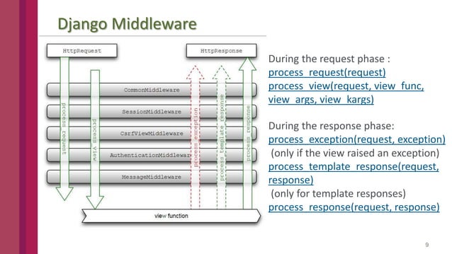 Django Architecture Introduction | PPTX