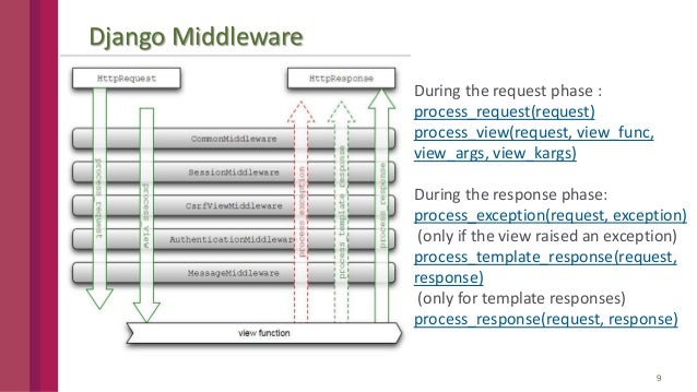 Django Architecture Introduction