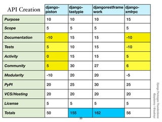 django-   django-    djangorestframe django-
 API Creation   piston    tastypie   work            xmlrpc

Purpose         10        10         10              15

Scope           5         5          5               5

Documentation   -10       15         15              -10

Tests           5         10         15              -10

Activity        0         15         15              5

Community       5         30         27              6

Modularity      -10       20         20              -5

PyPI            20        25         30              25




                                                               Django Packages Thunderdome
VCS/Hosting     20        20         20              20




                                                                       @pydanny / @audreyr
License         5         5          5               5

Totals          50        155        162             56
                                33
 