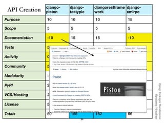 django-   django-    djangorestframe django-
 API Creation   piston    tastypie   work            xmlrpc

Purpose         10        10         10              15

Scope           5         5          5               5

Documentation   -10       15         15              -10

Tests           5         10         10              -10

Activity        0         15         15              5

Community       5         30         27              6

Modularity      -10       20         -5              -5

PyPI            20        25         30              25




                                                               Django Packages Thunderdome
VCS/Hosting     20        20         20              20




                                                                       @pydanny / @audreyr
License         5         5          5               5

Totals          50        155        162             56
                                34
 