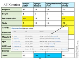 django-   django-    djangorestframe django-
 API Creation   piston    tastypie   work            xmlrpc

Purpose         10        10         10              15

Scope           5         5          5               5

Documentation   -10       15         15              -10

Tests           5         10         15              -10

Activity        0         15         15              5

Community       5         30         27              6

Modularity      -10       20         -5              -5

PyPI            20        25         30              25




                                                               Django Packages Thunderdome
VCS/Hosting     20        20         20              20




                                                                       @pydanny / @audreyr
License         5         5          5               5

Totals          50        155        162             56
                                35
 