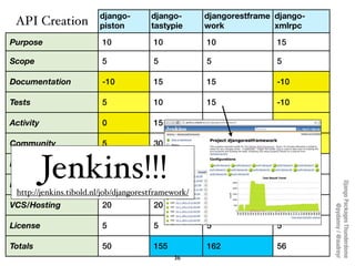 django-       django-       djangorestframe django-
 API Creation            piston        tastypie      work            xmlrpc

Purpose                  10             10           10              15

Scope                    5              5            5               5

Documentation            -10            15           15              -10

Tests                    5              10           15              -10

Activity                 0              15           15              5

Community                5              30           27              6

Modularity

PyPI
           Jenkins!!!    -10

                           20
                                        20

                                          25
                                                     20

                                                     30
                                                                     -5

                                                                     25




                                                                               Django Packages Thunderdome
 http://jenkins.tibold.nl/job/djangorestframework/
VCS/Hosting              20             20           20              20




                                                                                       @pydanny / @audreyr
License                  5              5            5               5

Totals                   50             155          162             56
                                              36
 