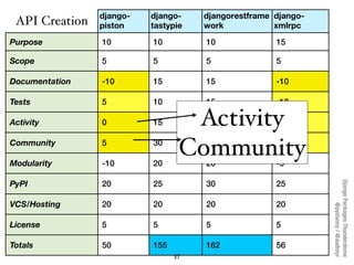 django-   django-    djangorestframe django-
 API Creation   piston    tastypie   work            xmlrpc

Purpose         10        10         10              15

Scope           5         5          5               5

Documentation   -10       15         15              -10

Tests           5         10         15              -10

Activity        0         15      Activity
                                     15              5

Community

Modularity
                5

                -10
                          30

                          20
                                 Community
                                     27

                                     20
                                                     6

                                                     -5

PyPI            20        25         30              25




                                                               Django Packages Thunderdome
VCS/Hosting     20        20         20              20




                                                                       @pydanny / @audreyr
License         5         5          5               5

Totals          50        155        162             56
                                37
 
