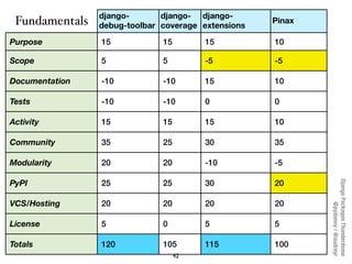 django-       django- django-
 Fundamentals   debug-toolbar coverage extensions
                                                    Pinax

Purpose         15            15        15          10

Scope           5             5         -5          -5

Documentation   -10           -10       15          10

Tests           -10           -10       0           0

Activity        15            15        15          10

Community       35            25        30          35

Modularity      20            20        -10         -5

PyPI            25            25        30          20




                                                            Django Packages Thunderdome
VCS/Hosting     20            20        20          20




                                                                    @pydanny / @audreyr
License         5             0         5           5

Totals          120           105       115         100
                                   42
 