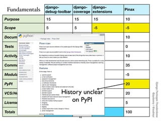 django-       django- django-
 Fundamentals   debug-toolbar coverage extensions
                                                    Pinax

Purpose         15            15        15          10

Scope           5             5         -5          -5

Documentation   -10           -10       15          10

Tests           -10           -10       0           0

Activity        15            15        15          10

Community       35            25        30          35

Modularity      20            20        -10         -5

PyPI            25            25        30          20




                                                            Django Packages Thunderdome
VCS/Hosting     20     History unclear
                            20     20               20




                                                                    @pydanny / @audreyr
License         5
                           on PyPI 5
                            0                       5

Totals          120           105       115         100
                                   44
 