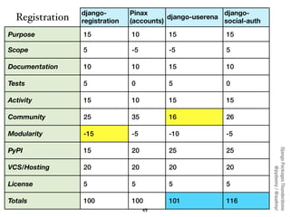 django-        Pinax                     django-
  Registration   registration   (accounts)
                                           django-userena
                                                          social-auth

Purpose          15             10         15              15

Scope            5              -5         -5              5

Documentation    10             10         15              10

Tests            5              0          5               0

Activity         15             10         15              15

Community        25             35         16              26

Modularity       -15            -5         -10             -5

PyPI             15             20         25              25




                                                                        Django Packages Thunderdome
VCS/Hosting      20             20         20              20




                                                                                @pydanny / @audreyr
License          5              5          5               5

Totals           100            100        101             116
                                     49
 