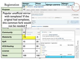 django-        Pinax                     django-
  Registration    registration   (accounts)
                                            django-userena
                                                           social-auth

Purpose           15             10         15              15

Popular
Scope     unofﬁcial 5
                    mirror       -5         -5              5
   with templates? If the
Documentation       10           10         15              10
  original had templates,
Tests common fork5would
 this                            0          5               0
       not be needed
Activity          15             10         15              15

Community         25             35         16              26

Modularity        -15            -5         -10             -5

PyPI              15             20         25              25




                                                                         Django Packages Thunderdome
VCS/Hosting       20             20         20              20




                                                                                 @pydanny / @audreyr
License           5              5          5               5

Totals            100            100        101             116
                                      51
 