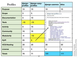 django-    django-easy-
        Proﬁles   profiles   profiles
                                            django-userena idios

Purpose           15         15             10              10

Scope             5          5              -5              5

Documentation     5          10             15              15

Tests             -10        -10            5               5

Activity          0          15             15              15

Community         16         16             16              16

Modularity        -5         -10            -5              20

PyPI              25         5              25              0




                                                                   Django Packages Thunderdome
VCS/Hosting       20         20             20              20




                                                                           @pydanny / @audreyr
License           5          5              5               5

Totals            76         71             101             111
                                     57
 