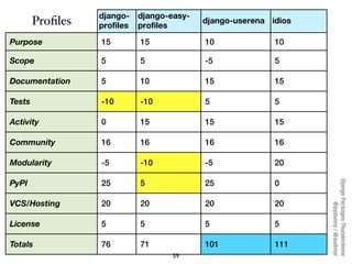 django-    django-easy-
        Proﬁles   profiles   profiles
                                            django-userena idios

Purpose           15         15             10              10

Scope             5          5              -5              5

Documentation     5          10             15              15

Tests             -10        -10            5               5

Activity          0          15             15              15

Community         16         16             16              16

Modularity        -5         -10            -5              20

PyPI              25         5              25              0




                                                                   Django Packages Thunderdome
VCS/Hosting       20         20             20              20




                                                                           @pydanny / @audreyr
License           5          5              5               5

Totals            76         71             101             111
                                     59
 
