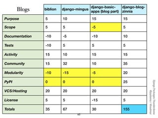 django-basic-    django-blog-
         Blogs   biblion   django-mingus
                                           apps (blog part) zinnia

Purpose          5         10              15               15

Scope            5         5               -5               5

Documentation    -10       -5              -10              10

Tests            -10       5               5                5

Activity         15        10              15               15

Community        15        32              10               35

Modularity       -10       -15             -5               20

PyPI             0         0               0                25




                                                                           Django Packages Thunderdome
VCS/Hosting      20        20              20               20




                                                                                   @pydanny / @audreyr
License          5         5               -15              5

Totals           35        67              30               155
                                  63
 