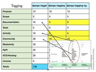 Tagging   django-taggit django-tagging django-tagging-ng

Purpose              15               15          15

Scope                5                5           5

Documentation        15               0           0

Tests                5                0           5

Activity             10               0           5

Community            26               15          12

Modularity           20               20          20

PyPI                 25               25          25




                                                                      Django Packages Thunderdome
VCS/Hosting          20               20          20




                                                                              @pydanny / @audreyr
License              5                5           5

Totals               146              105         112
                                 68
 