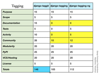 Tagging   django-taggit django-tagging django-tagging-ng

Purpose              15               15          15

Scope                5                5           5

Documentation        15               0           0

Tests                5                0           5

Activity             10               0           5

Community            26               15          12

Modularity           20               20          20

PyPI                 25               25          25




                                                                      Django Packages Thunderdome
VCS/Hosting          20               20          20




                                                                              @pydanny / @audreyr
License              5                5           5

Totals               146              105         112
                                 70
 