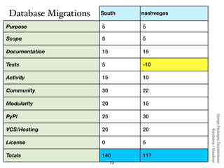 Database Migrations   South     nashvegas

Purpose                5         5

Scope                  5         5

Documentation          15        15

Tests                  5         -10

Activity               15        10

Community              30        22

Modularity             20        15

PyPI                   25        30




                                             Django Packages Thunderdome
VCS/Hosting            20        20




                                                     @pydanny / @audreyr
License                0         5

Totals                 140       117
                            73
 