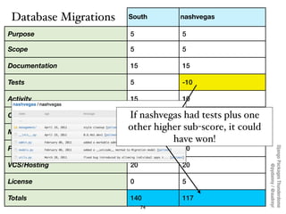 Database Migrations   South       nashvegas

Purpose                5            5

Scope                  5            5

Documentation          15           15

Tests                  5            -10

Activity               15           10

Community              If nashvegas 22 tests plus one
                       11           had
Modularity
                       other higher 15
                       20
                                    sub-score, it could
                                 have won!
PyPI                   25           30




                                                          Django Packages Thunderdome
VCS/Hosting            20           20




                                                                  @pydanny / @audreyr
License                0            5

Totals                 140          117
                            74
 