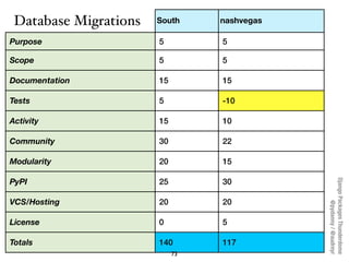 Database Migrations   South     nashvegas

Purpose                5         5

Scope                  5         5

Documen...