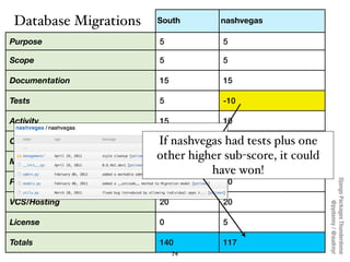 Database Migrations   South       nashvegas

Purpose                5            5

Scope                  5            5
...
