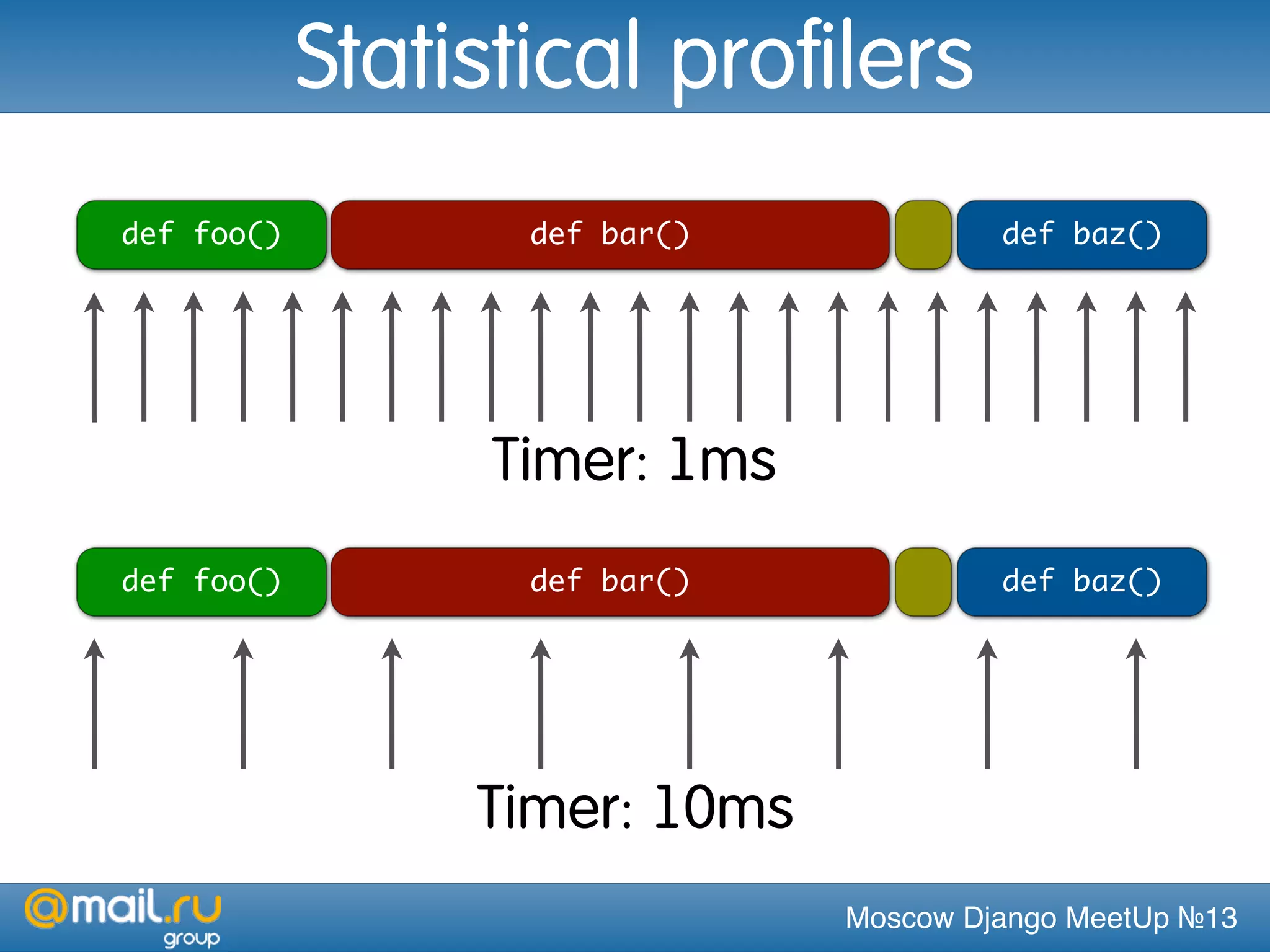 Moscow Django MeetUp №13
Statistical profilers
def foo() def bar() def baz()
def foo() def bar() def baz()
Timer: 1ms
Timer: 10ms
 