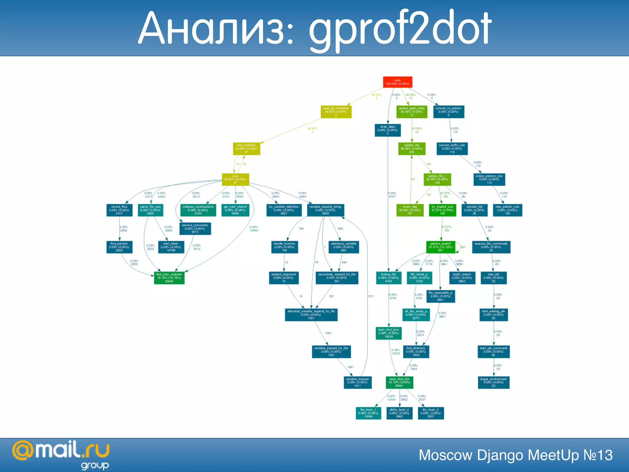 Moscow Django MeetUp №13
Анализ: gprof2dot
 