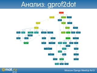 Moscow Django MeetUp №13
Анализ: gprof2dot
 