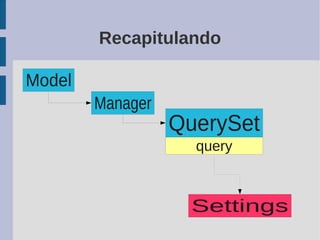 Recapitulando

Model
        Manager
                  QuerySet
                    query



                    Settings
 