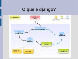 O que é django?
 