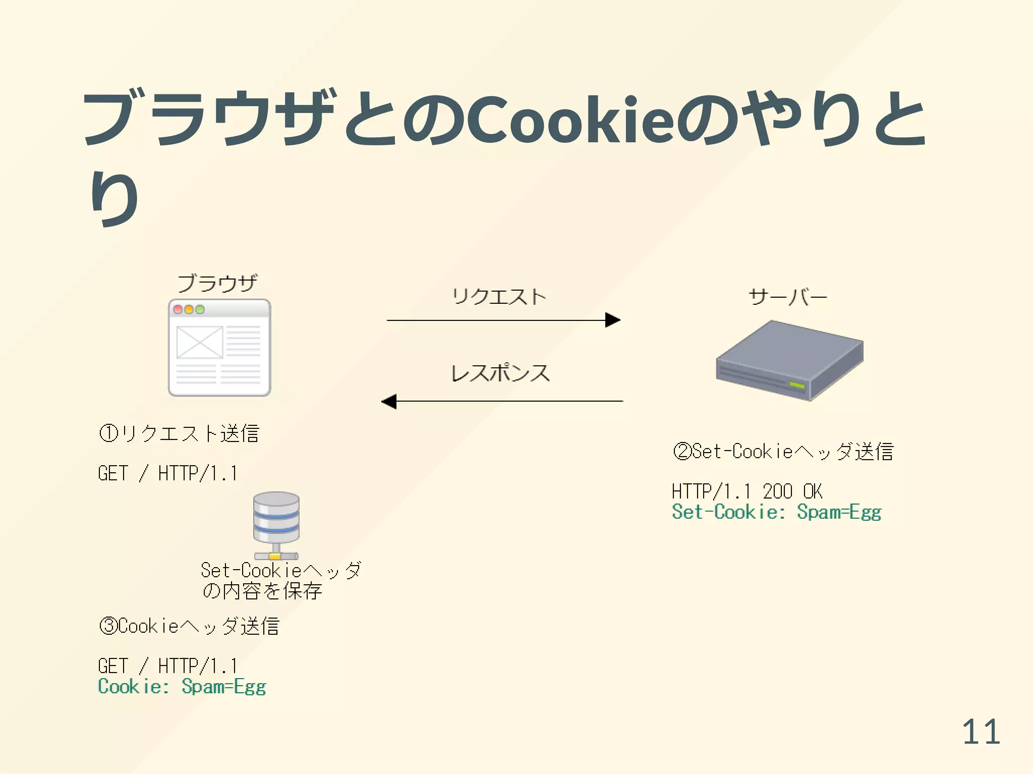 ブラウザとのCookieのやりと
り
11
 