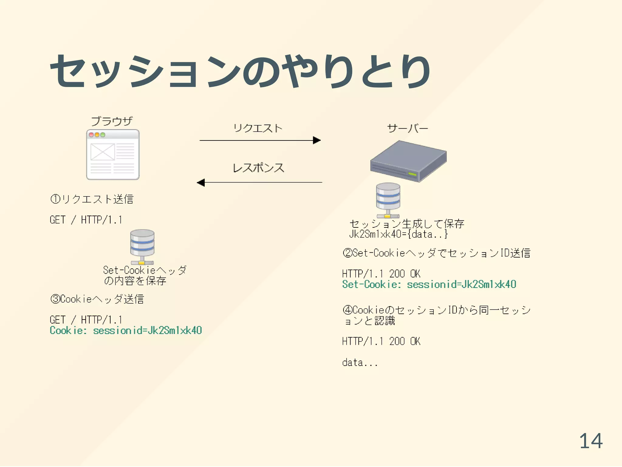 セッションのやりとり
14
 