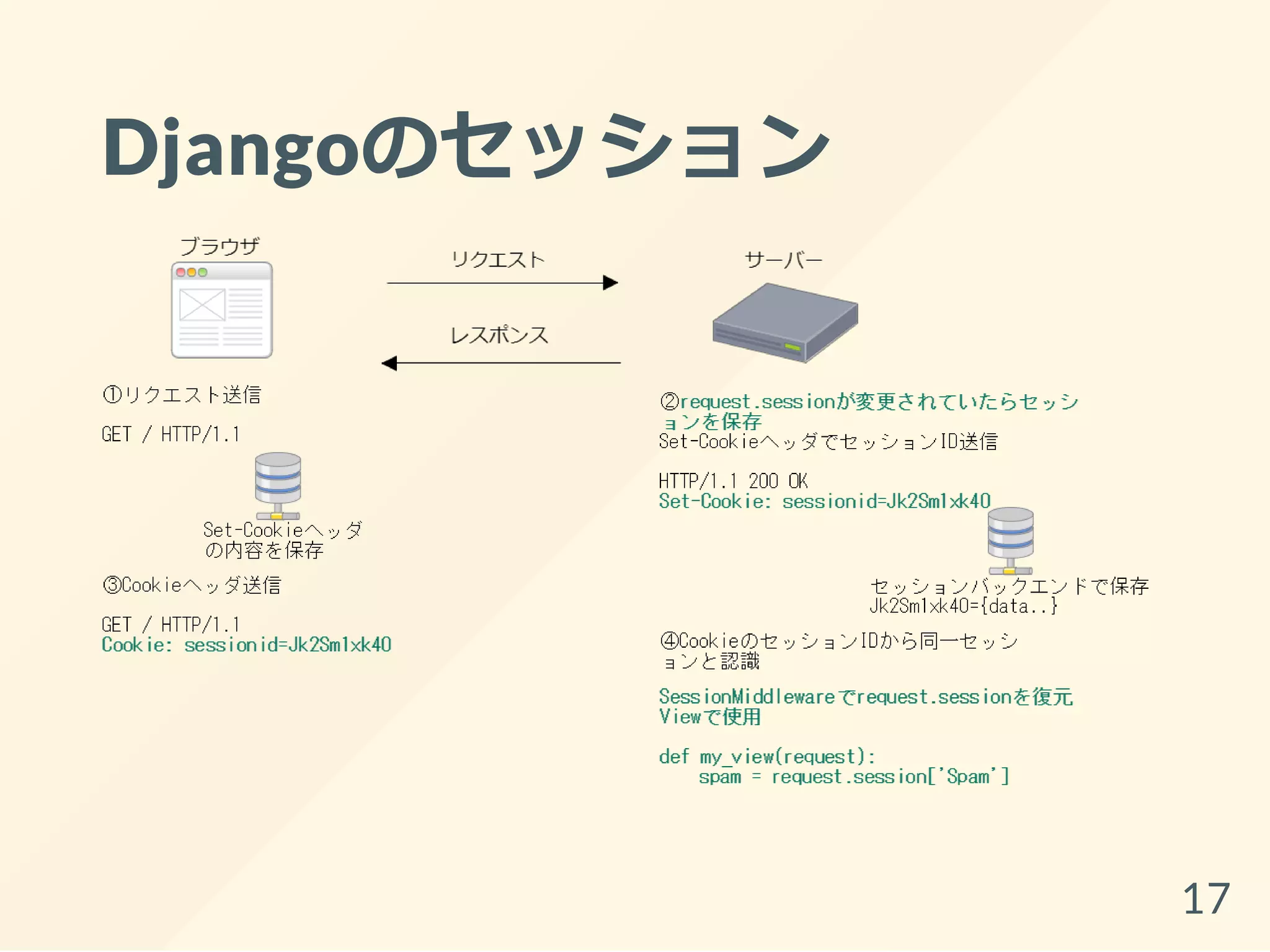 Djangoのセッション
17
 