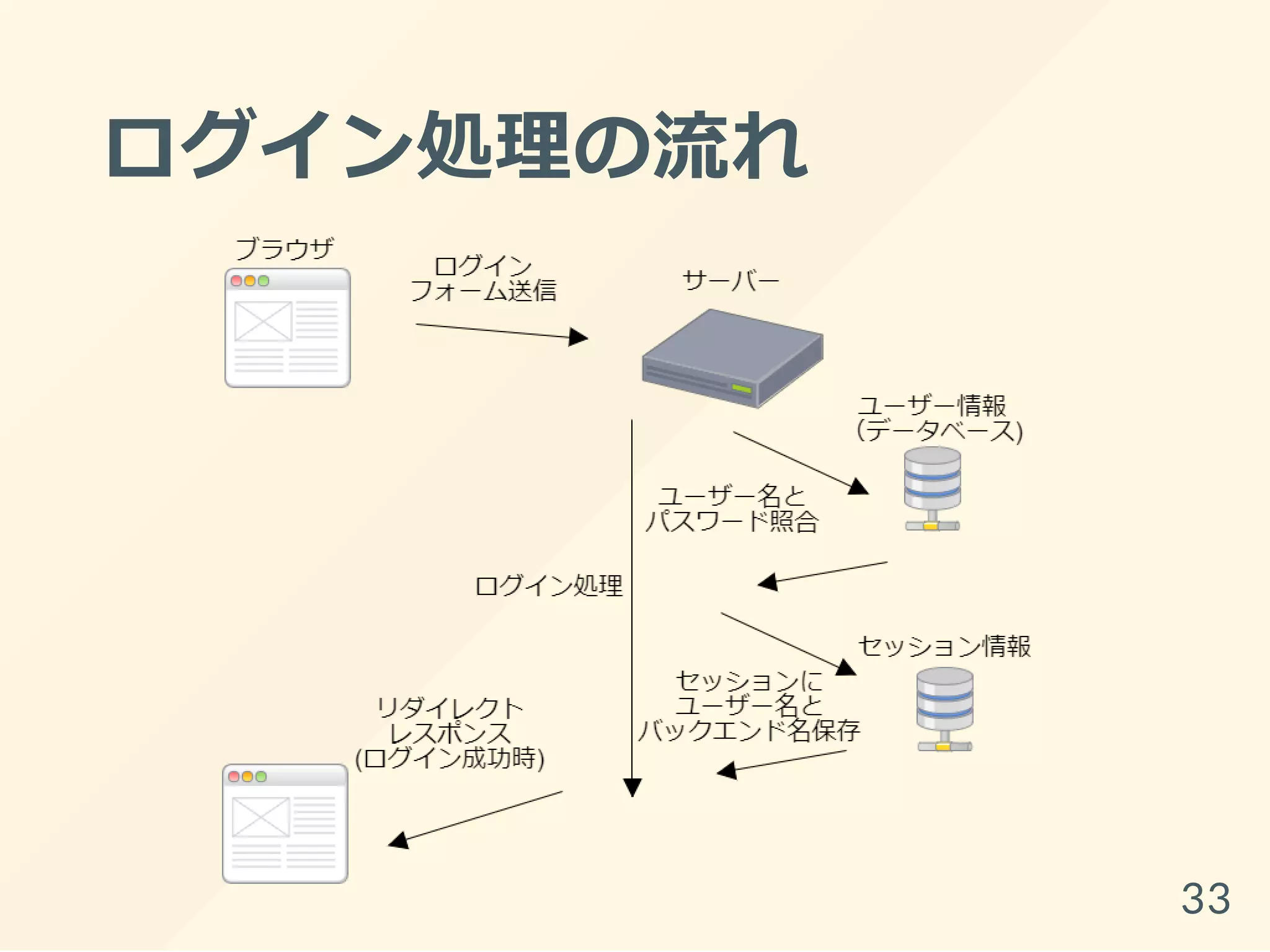 ログイン処理の流れ
33
 