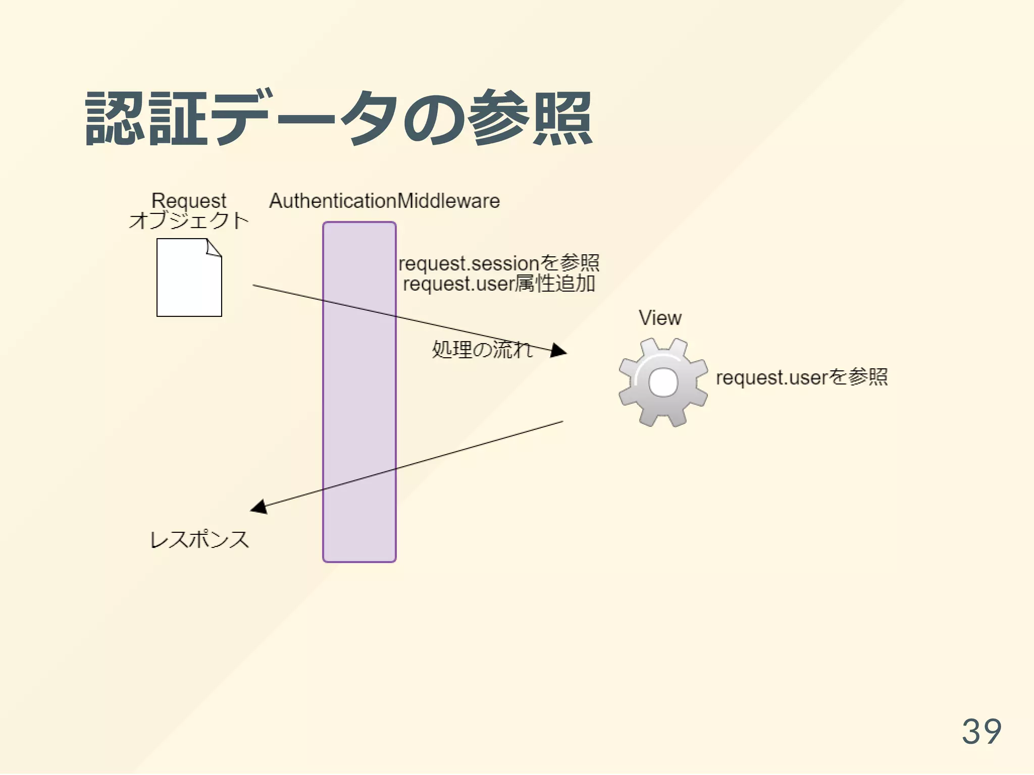 認証データの参照
39
 