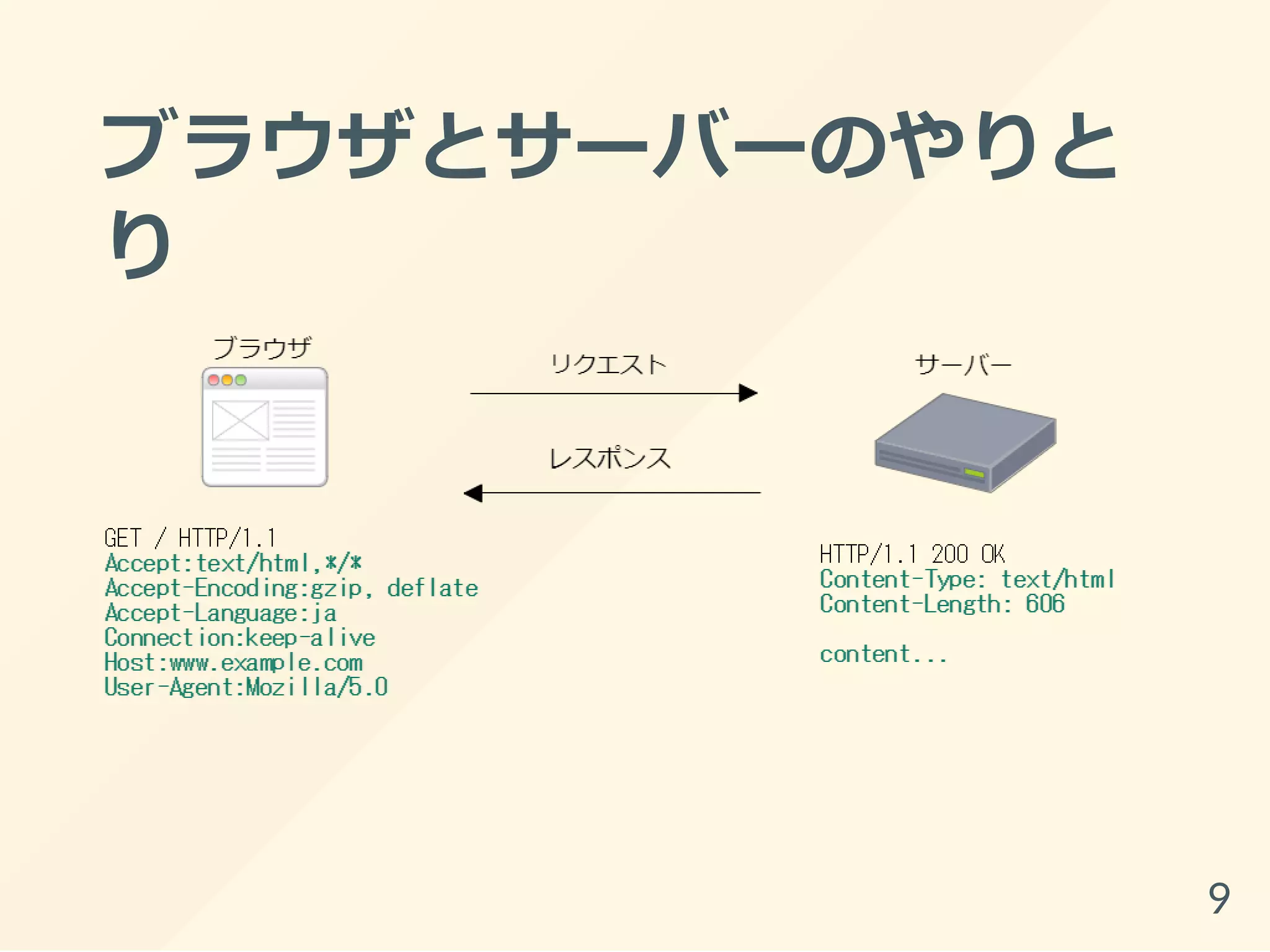 ブラウザとサーバーのやりと
り
9
 