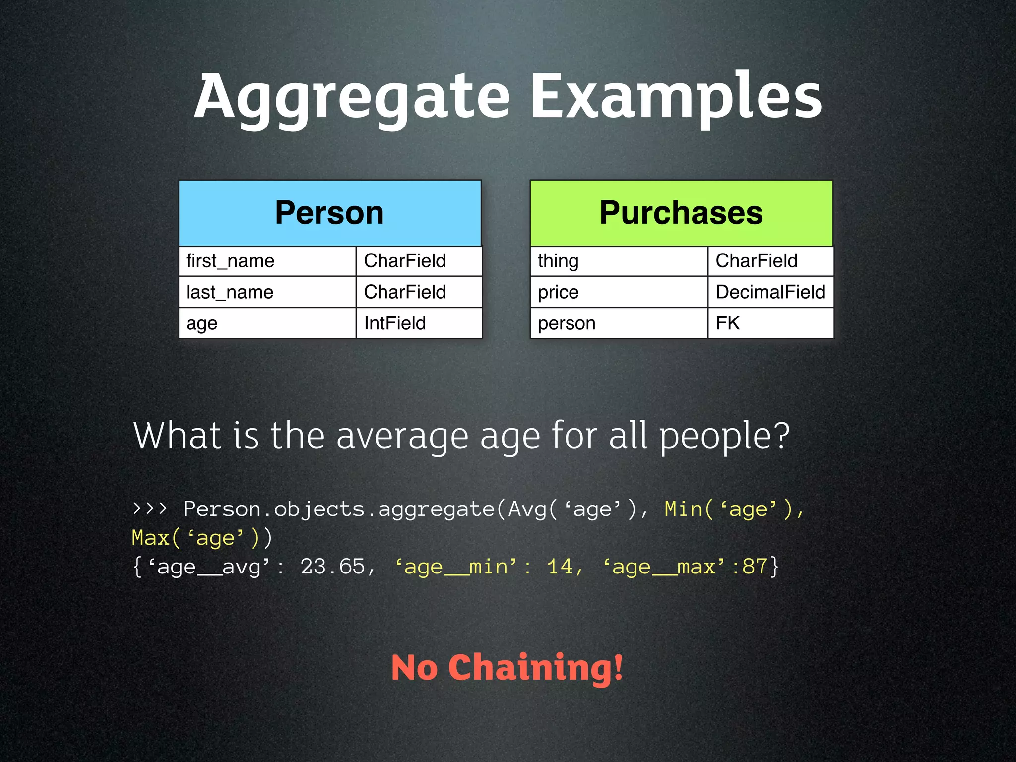 Aggregate Examples
                Person                   Purchases
    ﬁrst_name       CharField   thing          CharField
    last_name       CharField   price          DecimalField
    age             IntField    person         FK




What is the average age for all people?
>>> Person.objects.aggregate(Avg(‘age’), Min(‘age’),
Max(‘age’))
{‘age__avg’: 23.65, ‘age__min’: 14, ‘age__max’:87}



                         No Chaining!
 