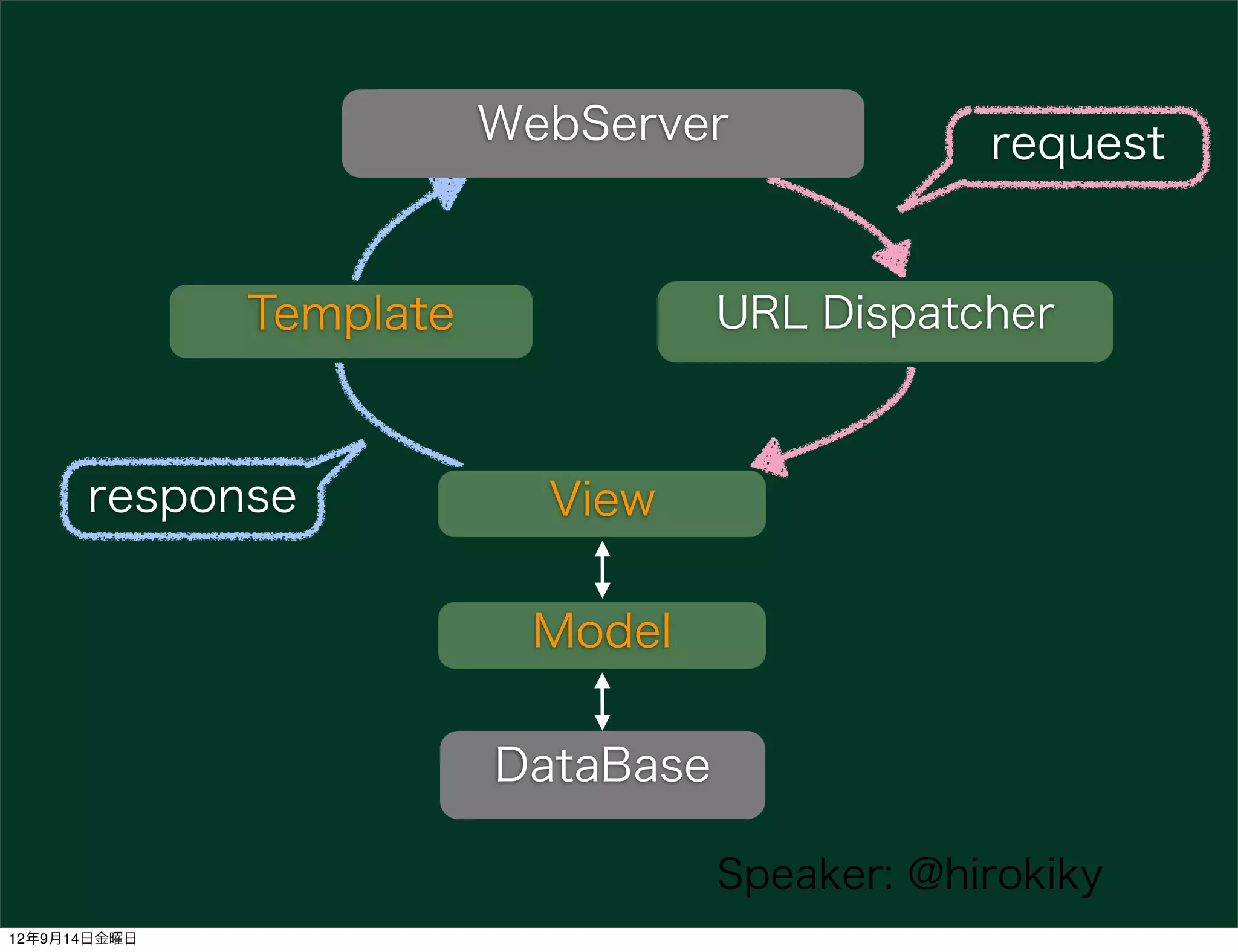 WebServer              request


              Template              URL Dispatcher



      response             View

                          Model

                         DataBase

                                    Speaker: @hirokiky
12年9月14日金曜日
 