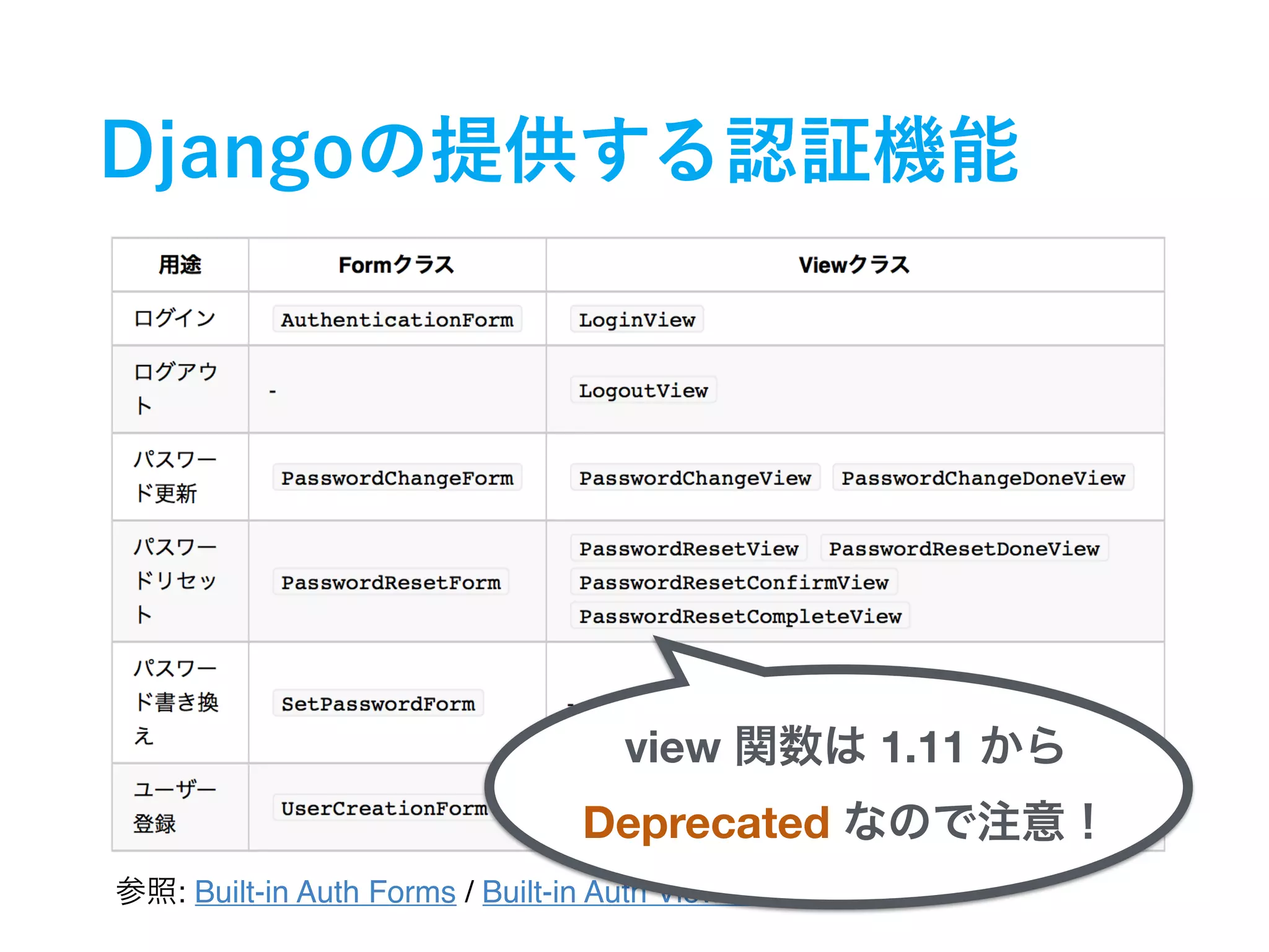 : Built-in Auth Forms / Built-in Auth View Classes view 1.11 Deprecated 