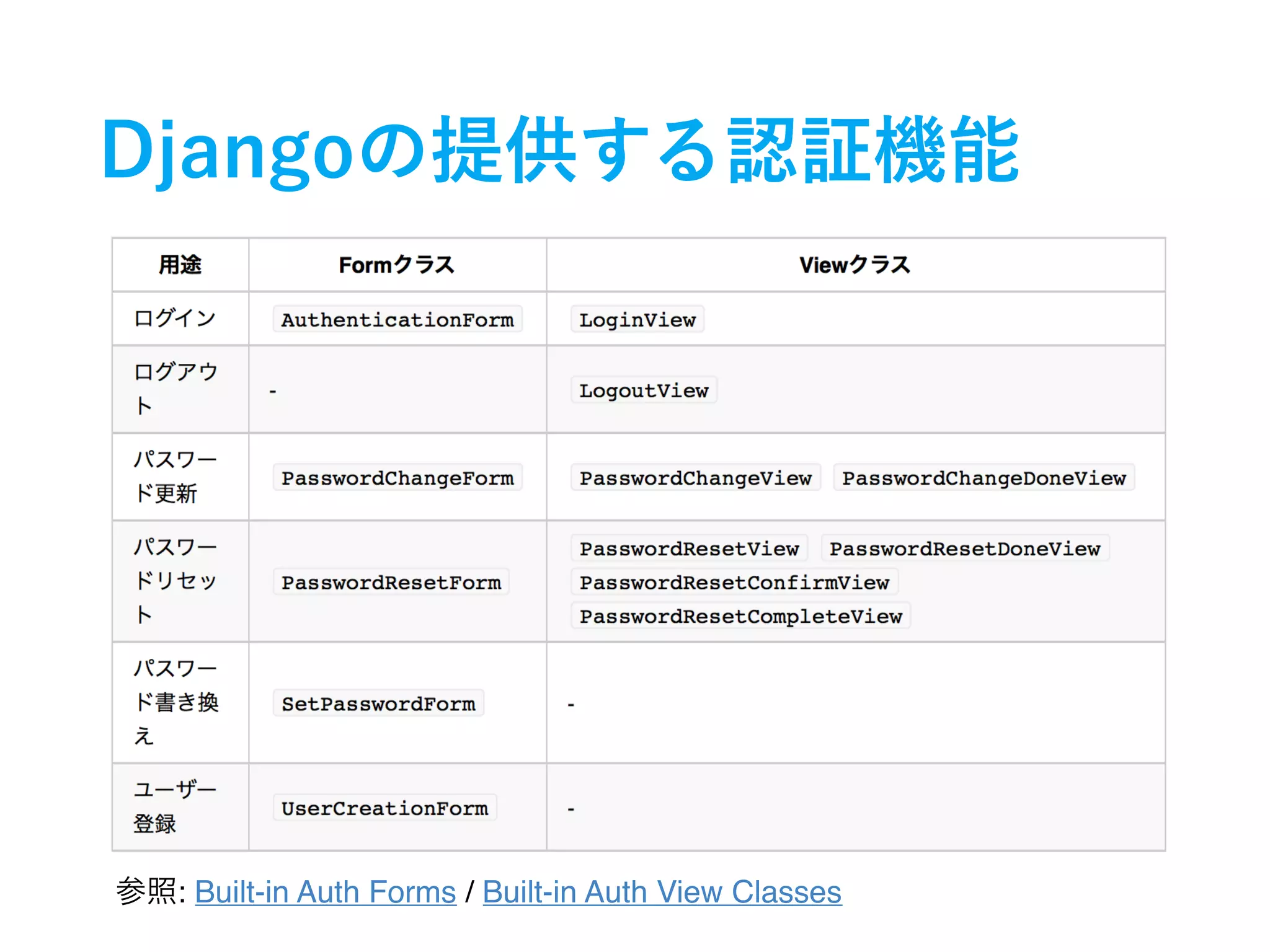 : Built-in Auth Forms / Built-in Auth View Classes 