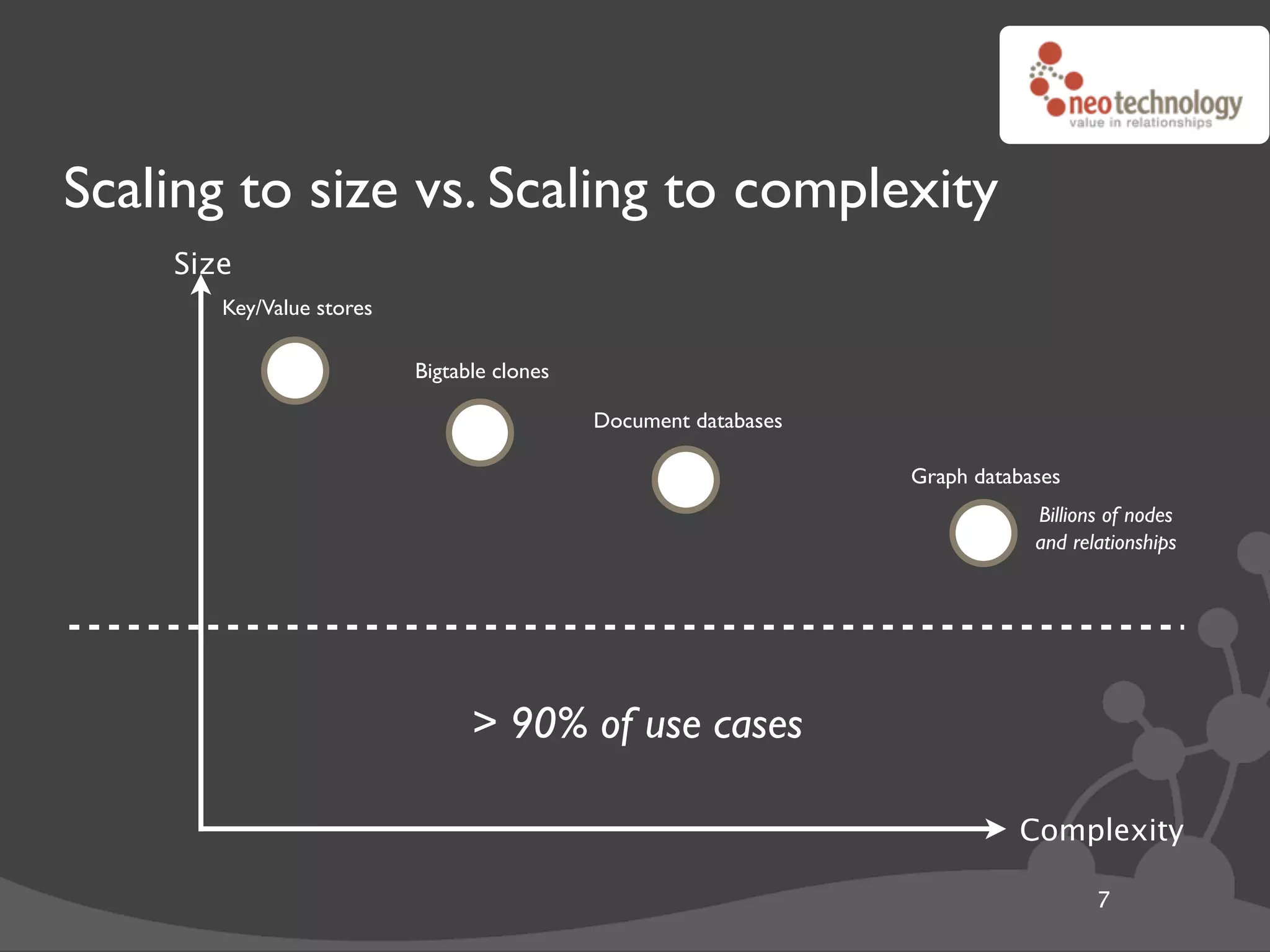 Scaling to size vs. Scaling to complexity
    Size
       Key/Value stores

                          Bigtable clones

                                            Document databases

                                                                 Graph databases
                                                                             Billions of nodes
                                                                             and relationships




                                > 90% of use cases

                                                                           Complexity

                                                                                    7
 