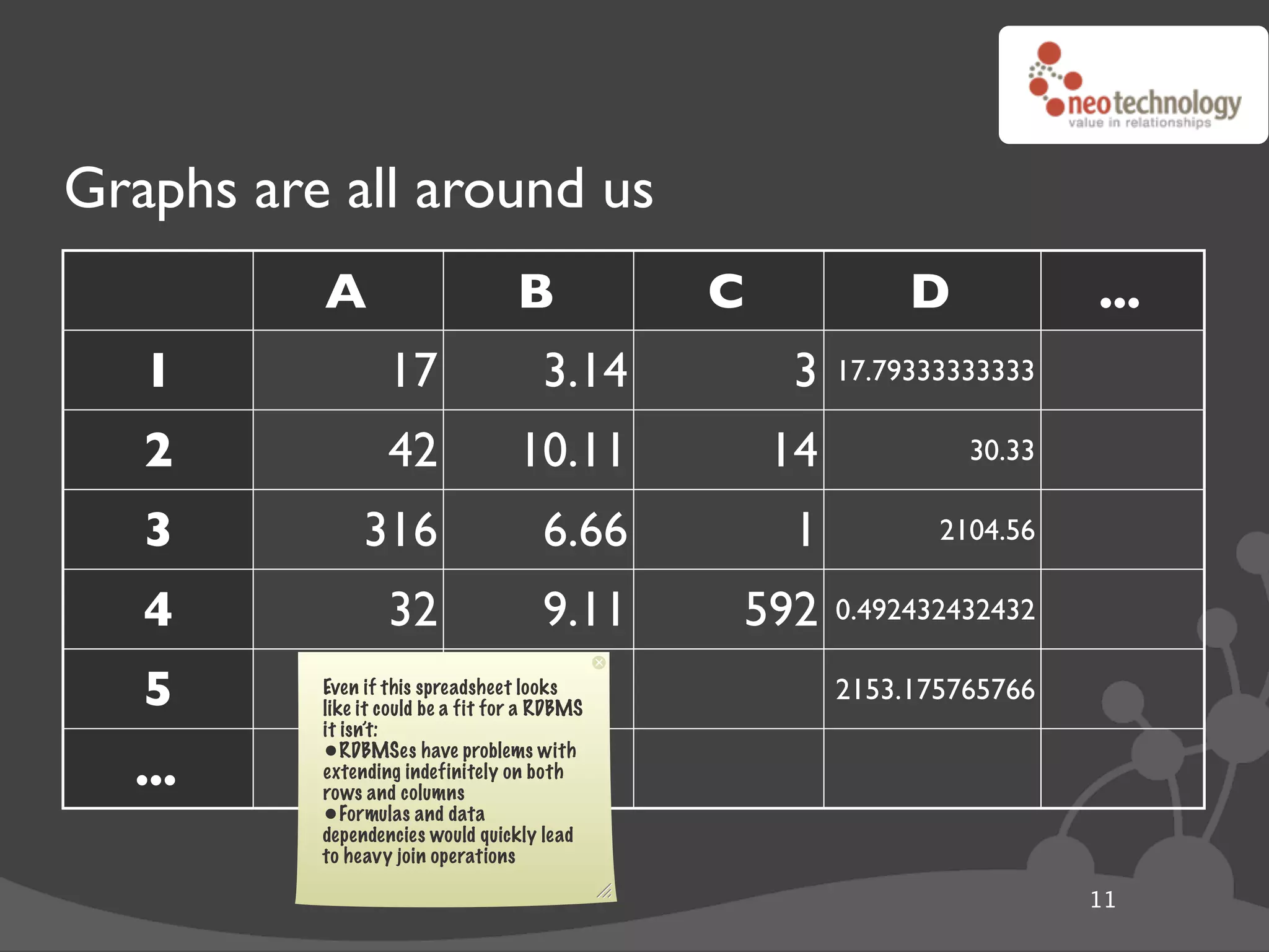 Graphs are all around us
          A                        B           C             D           ...
   1              17                  3.14          3   17.79333333333

   2              42               10.11           14            30.33

   3           316                    6.66          1          2104.56

   4              32                  9.11     592      0.492432432432

   5      Even if this spreadsheet looks
          like it could be a fit for a RDBMS
                                                        2153.175765766
          it isn’t:
          •RDBMSes have problems with
  ...     extending indefinitely on both
          rows and columns
          •Formulas and data
          dependencies would quickly lead
          to heavy join operations

                                                                         11
 
