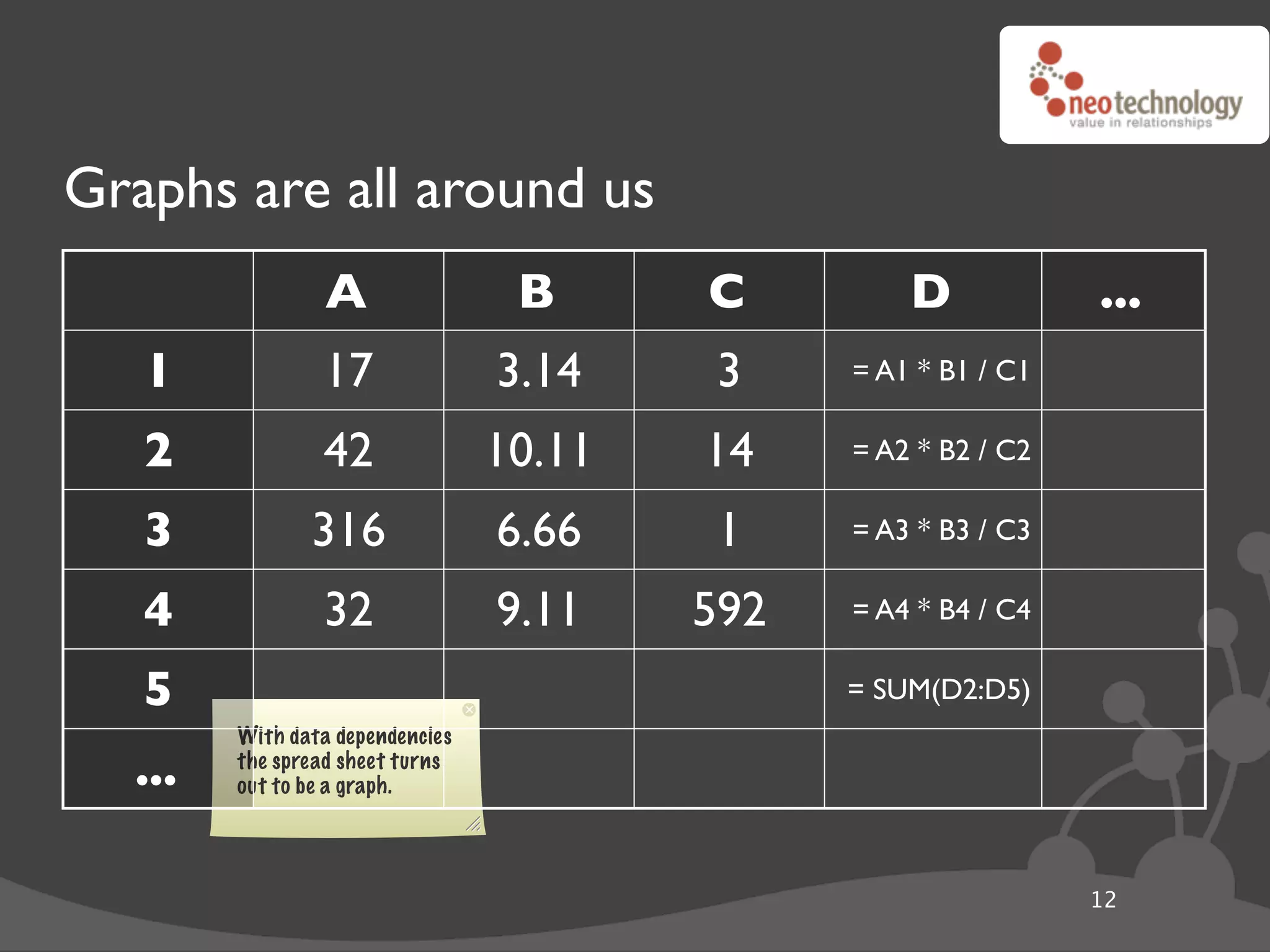 Graphs are all around us
                 A                B      C         D            ...
   1            17               3.14     3    = A1 * B1 / C1

   2            42               10.11   14    = A2 * B2 / C2

   3           316               6.66     1    = A3 * B3 / C3

   4            32               9.11    592   = A4 * B4 / C4

   5                                           = SUM(D2:D5)
        With data dependencies
  ...   the spread sheet turns
        out to be a graph.




                                                                12
 