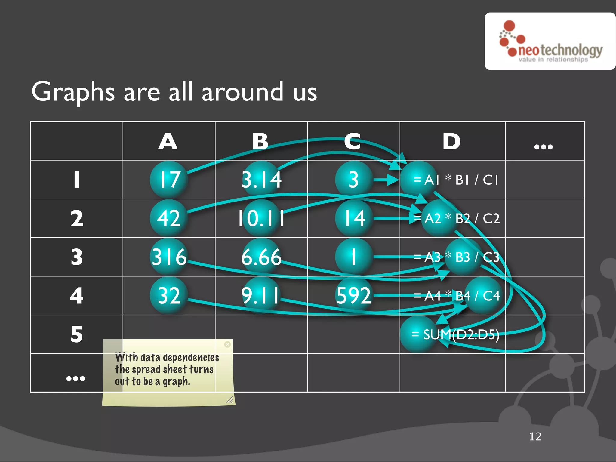 Graphs are all around us
                 A                B      C         D            ...
   1            17               3.14     3    = A1 * B1 / C1

   2            42               10.11   14    = A2 * B2 / C2

   3           316               6.66     1    = A3 * B3 / C3

   4            32               9.11    592   = A4 * B4 / C4

   5                                           = SUM(D2:D5)
        With data dependencies
  ...   the spread sheet turns
        out to be a graph.




                                                                12
 