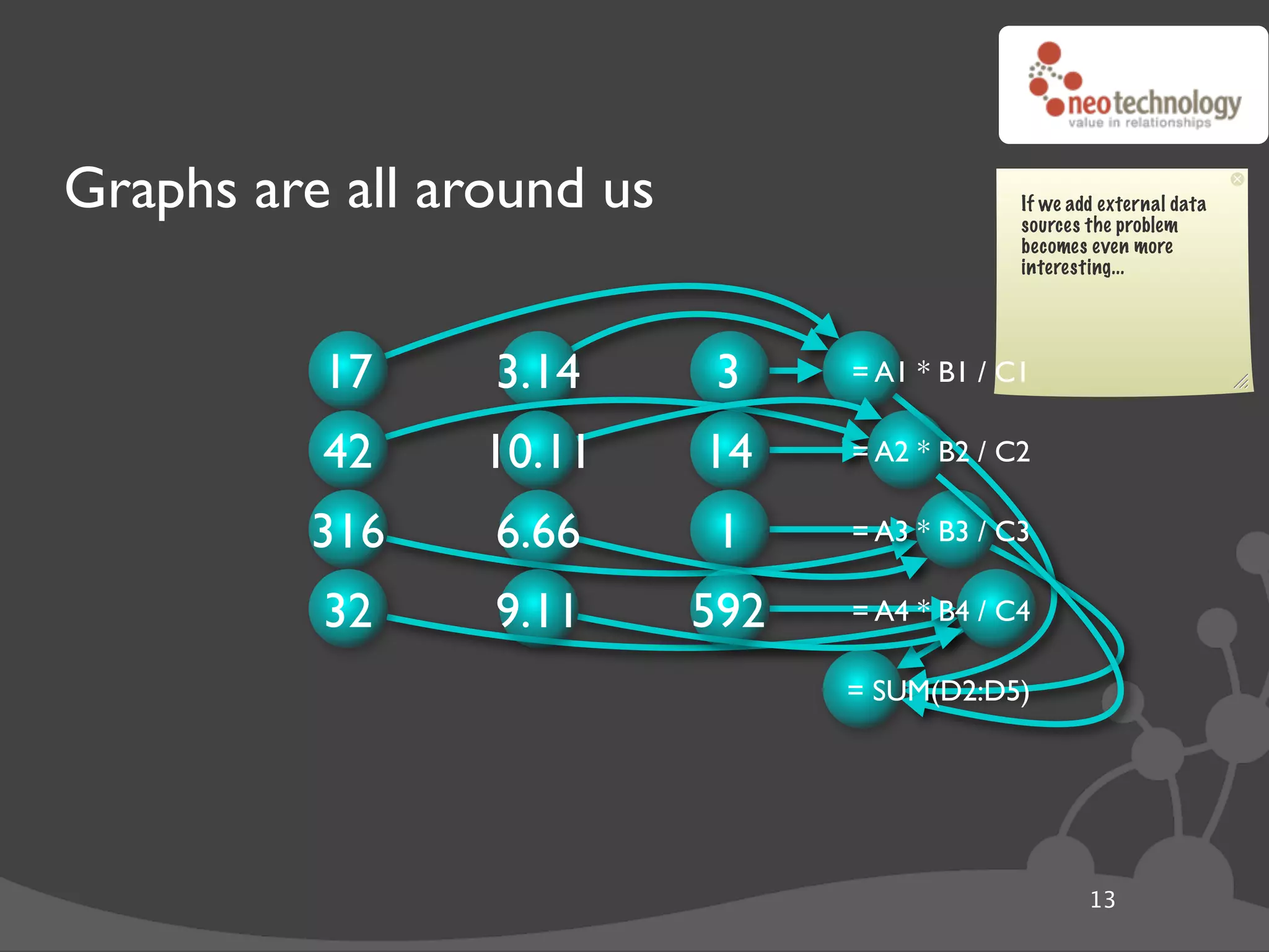 Graphs are all around us                      If we add external data
                                              sources the problem
                                              becomes even more
                                              interesting...




          17     3.14       3    = A1 * B1 / C1

          42     10.11     14    = A2 * B2 / C2

          316    6.66       1    = A3 * B3 / C3

          32     9.11      592   = A4 * B4 / C4

                                 = SUM(D2:D5)




                                                      13
 