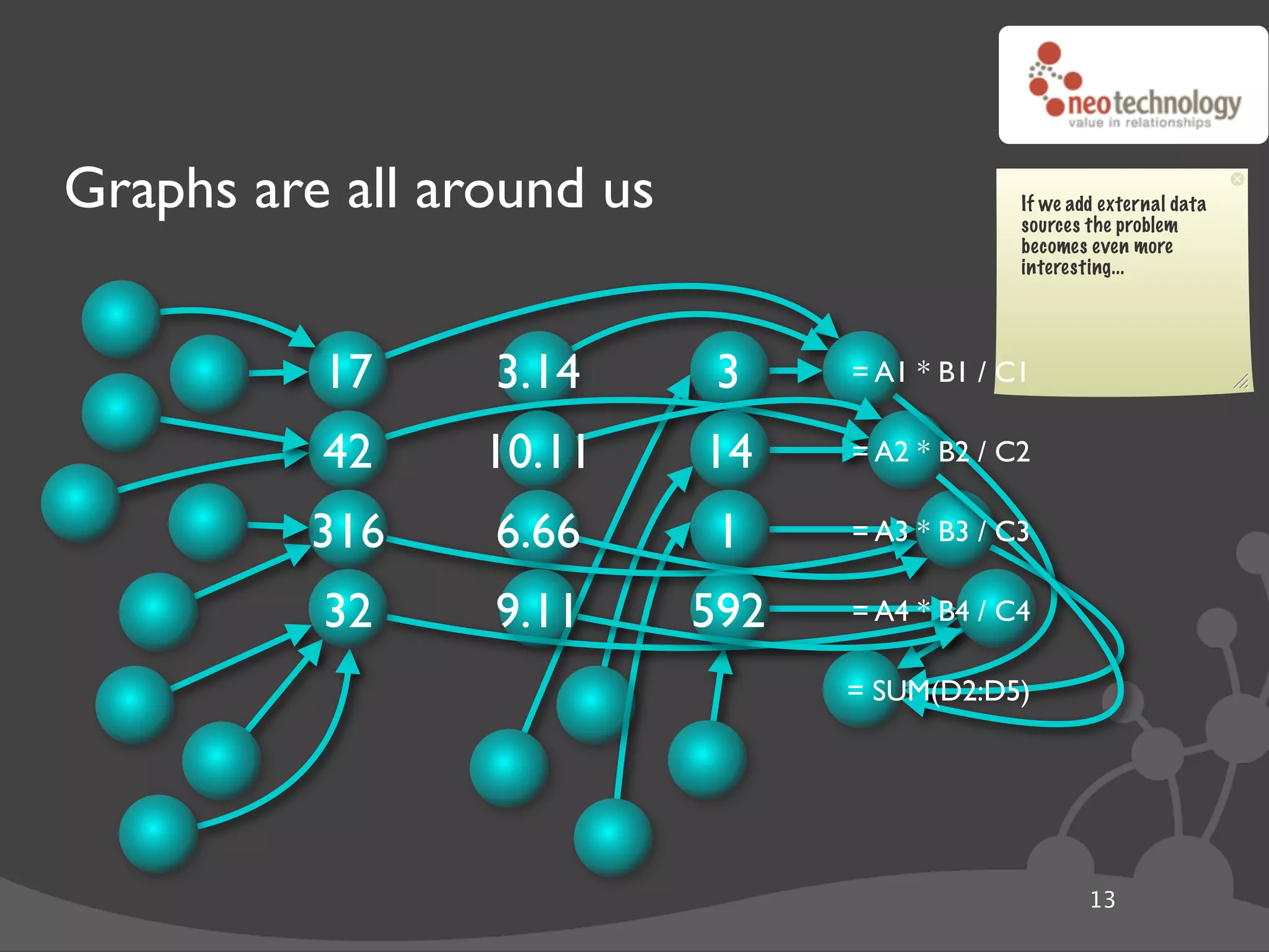 Graphs are all around us                      If we add external data
                                              sources the problem
                                              becomes even more
                                              interesting...




          17     3.14       3    = A1 * B1 / C1

          42     10.11     14    = A2 * B2 / C2

          316    6.66       1    = A3 * B3 / C3

          32     9.11      592   = A4 * B4 / C4

                                 = SUM(D2:D5)




                                                      13
 