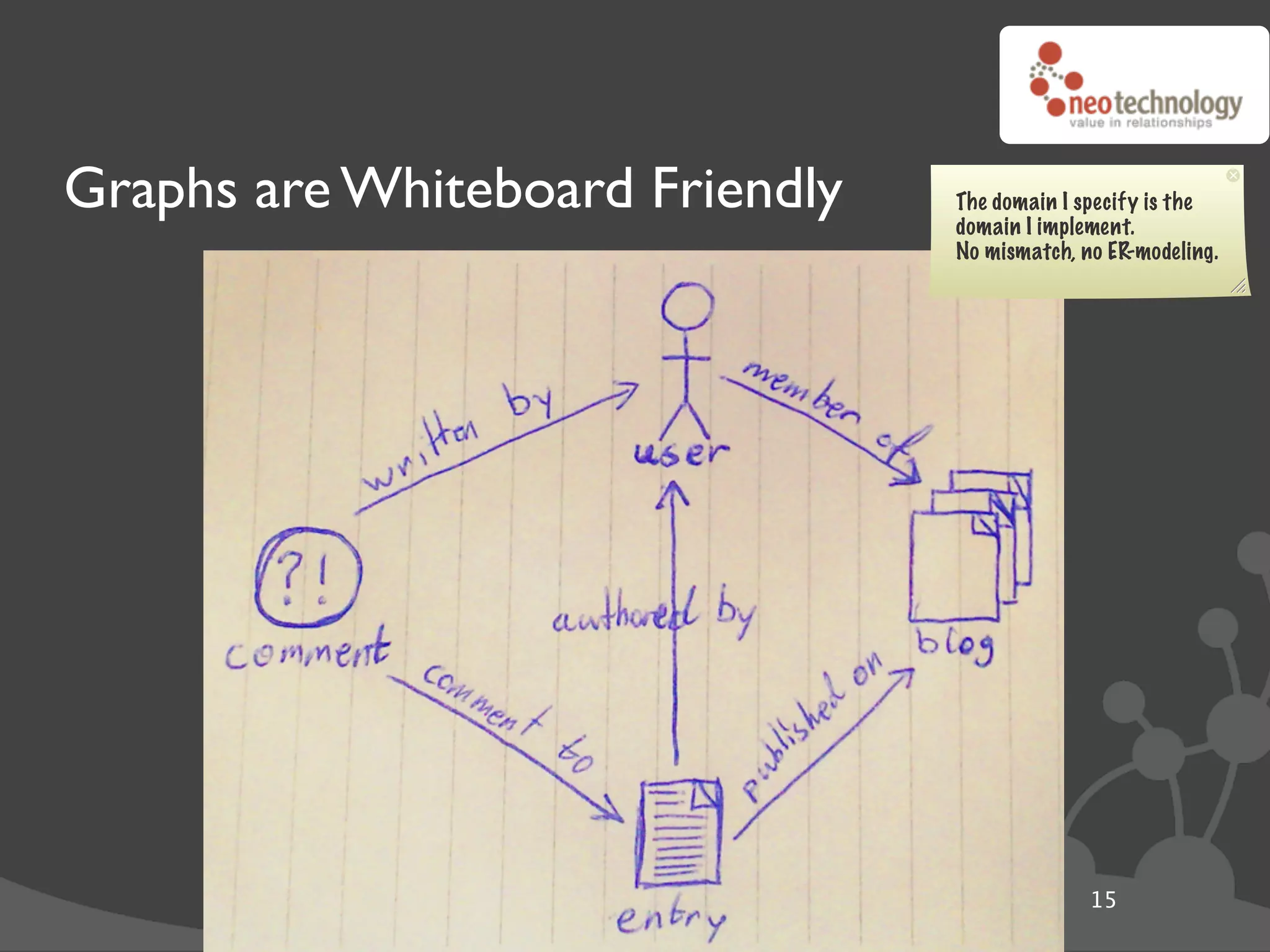 Graphs are Whiteboard Friendly   The domain I specify is the
                                 domain I implement.
                                 No mismatch, no ER-modeling.




                                               15
 