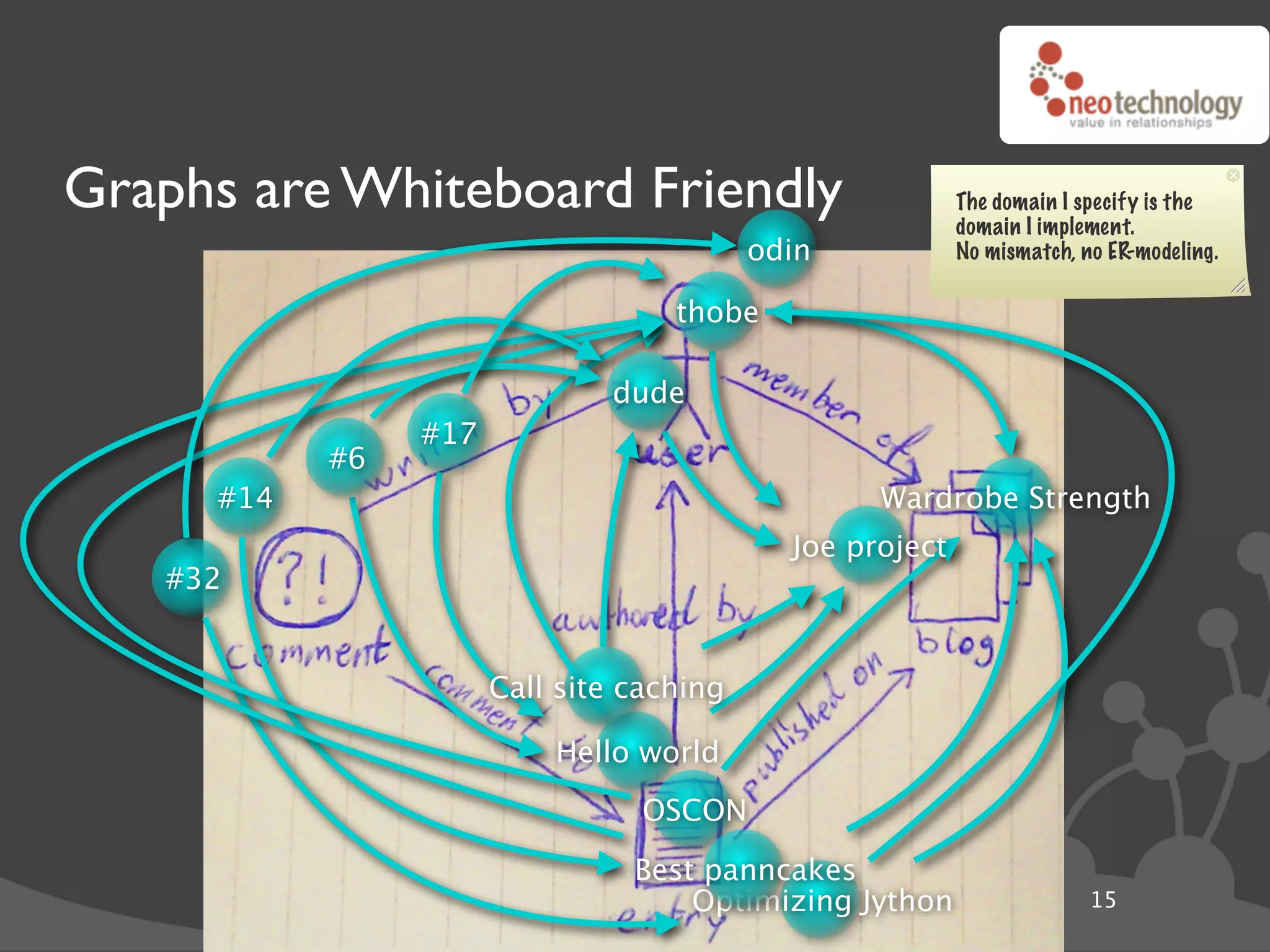 Graphs are Whiteboard Friendly                            The domain I specify is the
                                                          domain I implement.
                                          odin            No mismatch, no ER-modeling.

                                   thobe

                              dude
                #17
           #6
     #14                                          Wardrobe Strength
                                            Joe project
   #32


                      Call site caching

                          Hello world
                                 OSCON

                                Best panncakes
                                    Optimizing Jython                   15
 