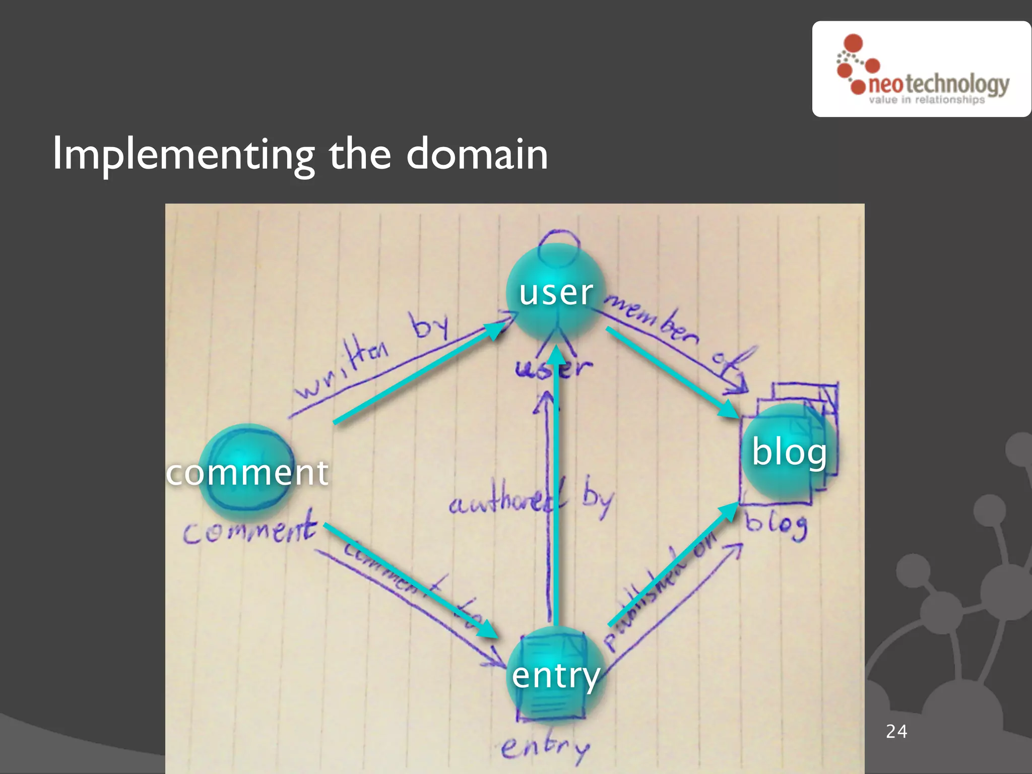 Implementing the domain

                     user



                             blog
     comment




                     entry
                                    24
 