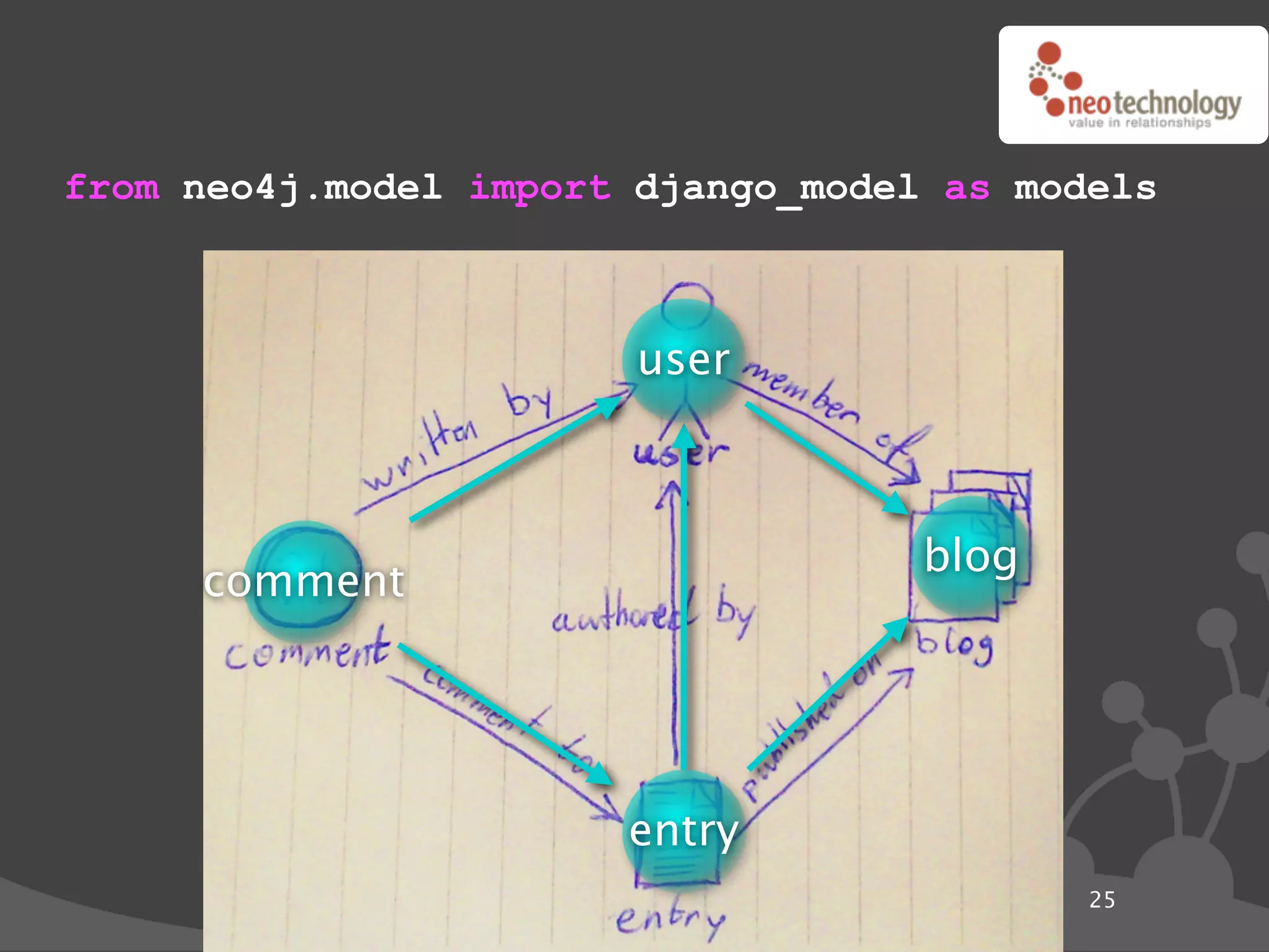 from neo4j.model import django_model as models



                        user



                                    blog
     comment




                       entry
                                           25
 