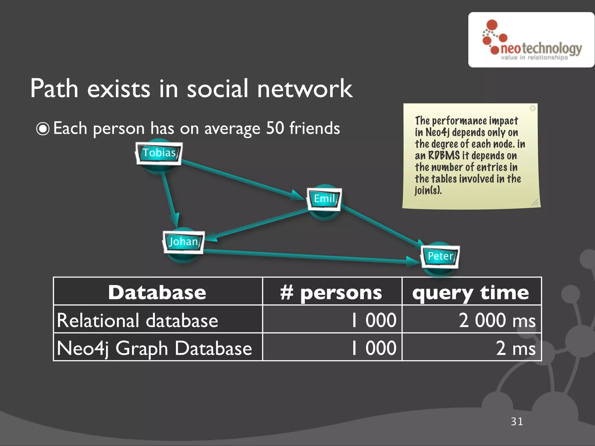 Path exists in social network
๏ Each person has on average 50 friends      The performance impact
                                             in Neo4j depends only on
                                             the degree of each node. in
             Tobias                          an RDBMS it depends on
                                             the number of entries in
                                             the tables involved in the
                                             join(s).
                                   Emil



                 Johan
                                                Peter


        Database               # persons query time
  Relational database                 1 000      2 000 ms
  Neo4j Graph Database                1 000          2 ms
  Neo4j Graph Database            1 000 000          2 ms
  Relational database             1 000 000 way too long...
                                                                    31
 