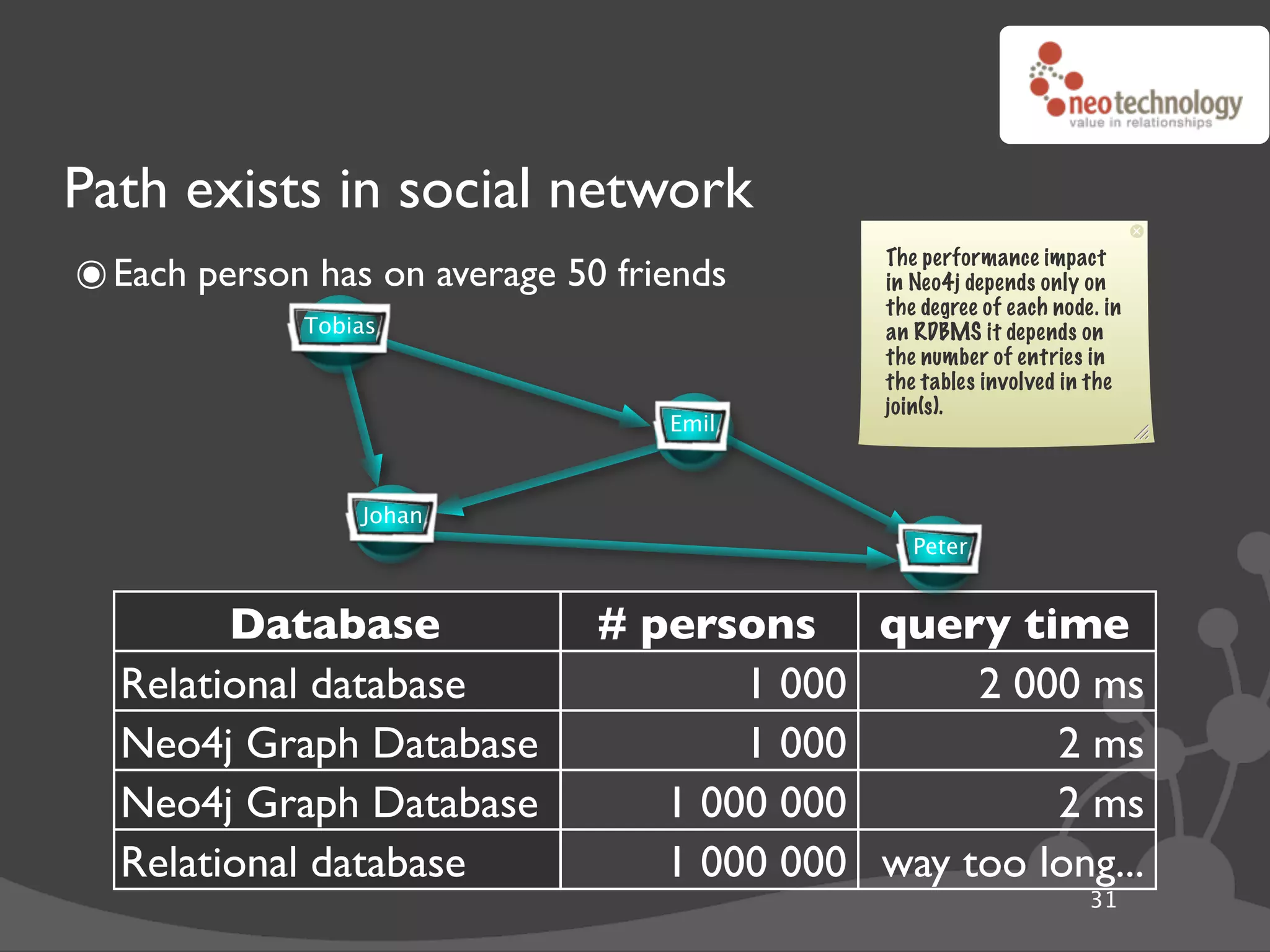 Path exists in social network
๏ Each person has on average 50 friends      The performance impact
                                             in Neo4j depends only on
                                             the degree of each node. in
             Tobias                          an RDBMS it depends on
                                             the number of entries in
                                             the tables involved in the
                                             join(s).
                                   Emil



                 Johan
                                                Peter


        Database               # persons query time
  Relational database                 1 000      2 000 ms
  Neo4j Graph Database                1 000          2 ms
  Neo4j Graph Database            1 000 000          2 ms
  Relational database             1 000 000 way too long...
                                                                    31
 