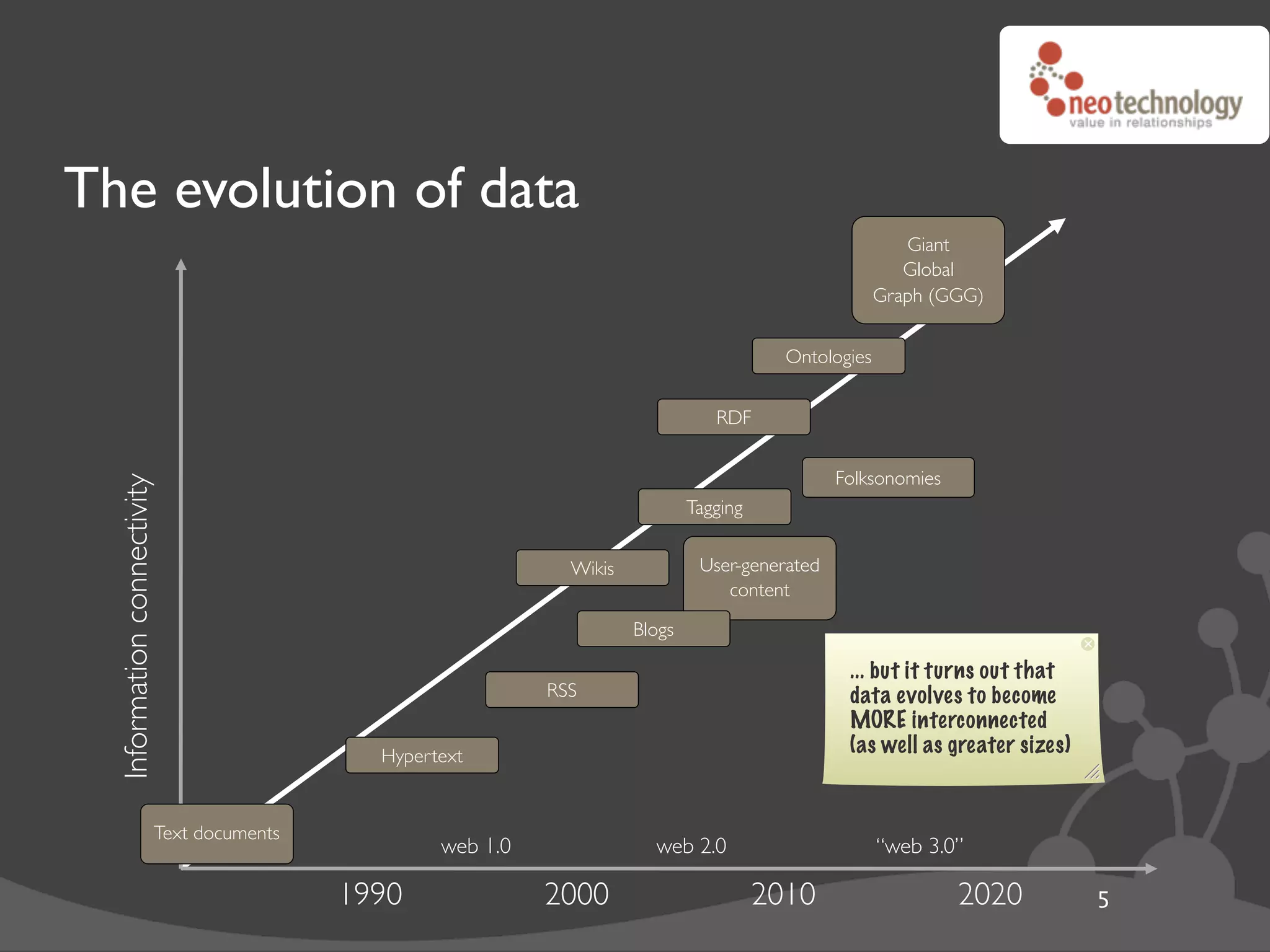 The evolution of data
                                                                                                          Giant
                                                                                                          Global
                                                                                                       Graph (GGG)


                                                                                          Ontologies


                                                                                 RDF


                                                                                                Folksonomies
  Information connectivity




                                                                              Tagging


                                                              Wikis            User-generated
                                                                                  content
                                                                      Blogs

                                                                                                 ... but it turns out that
                                                            RSS                                  data evolves to become
                                                                                                 MORE interconnected
                                            Hypertext                                            (as well as greater sizes)


                         Text documents
                                                  web 1.0               web 2.0                        “web 3.0”

                                          1990              2000                        2010                   2020           5
 