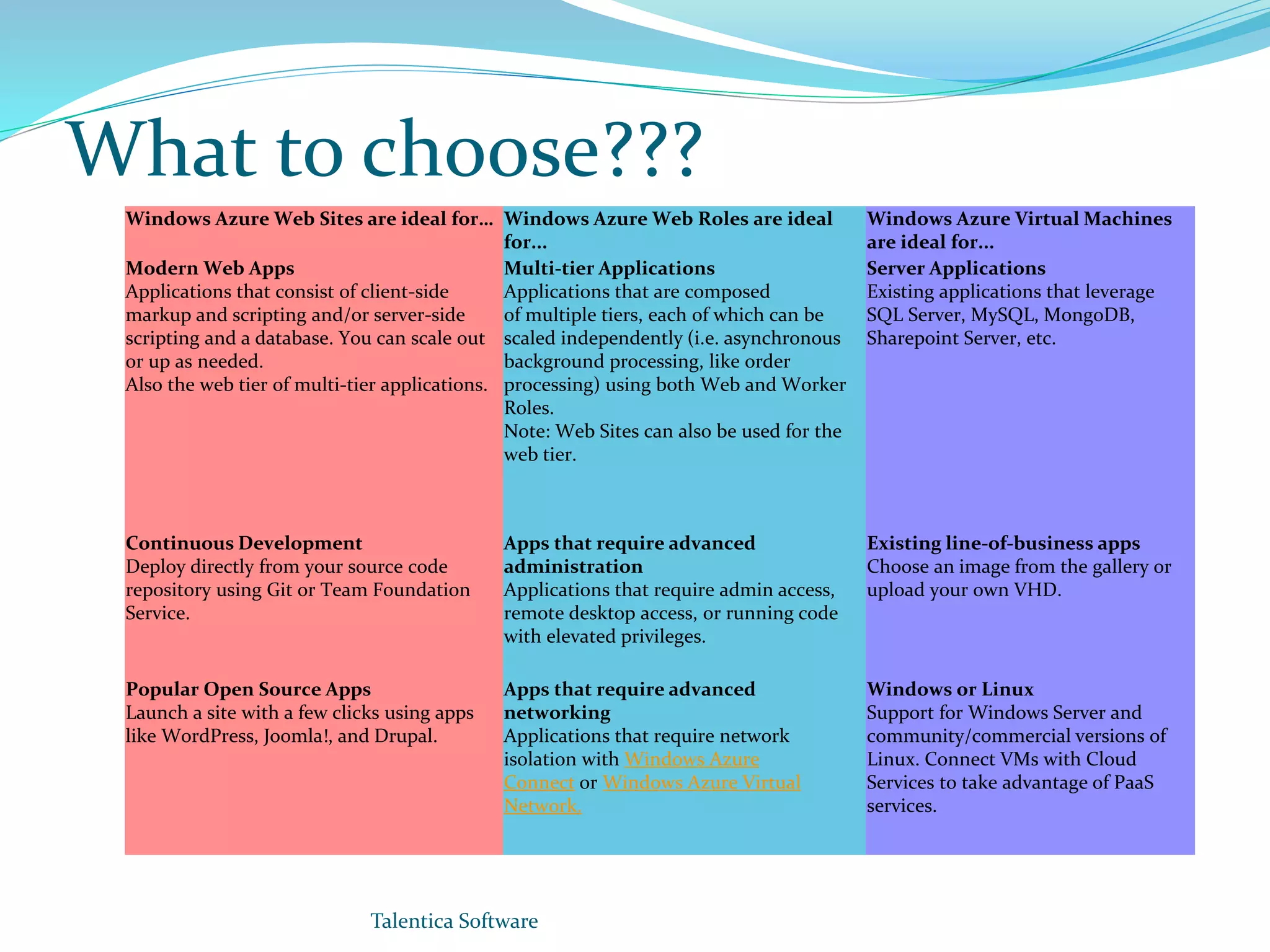 What to choose??? Windows Azure Web Sites are ideal for… Windows Azure Web Roles are ideal for... Windows Azure Virtual Machines are ideal for... Modern Web Apps Applications that consist of client-side markup and scripting and/or server-side scripting and a database. You can scale out or up as needed. Also the web tier of multi-tier applications. Multi-tier Applications Applications that are composed of multiple tiers, each of which can be scaled independently (i.e. asynchronous background processing, like order processing) using both Web and Worker Roles. Note: Web Sites can also be used for the web tier. Server Applications Existing applications that leverage SQL Server, MySQL, MongoDB, Sharepoint Server, etc. Continuous Development Deploy directly from your source code repository using Git or Team Foundation Service. Apps that require advanced administration Applications that require admin access, remote desktop access, or running code with elevated privileges. Existing line-of-business apps Choose an image from the gallery or upload your own VHD. Popular Open Source Apps Launch a site with a few clicks using apps like WordPress, Joomla!, and Drupal. Apps that require advanced networking Applications that require network isolation with Windows Azure Connect or Windows Azure Virtual Network. Windows or Linux Support for Windows Server and community/commercial versions of Linux. Connect VMs with Cloud Services to take advantage of PaaS services. Talentica Software 