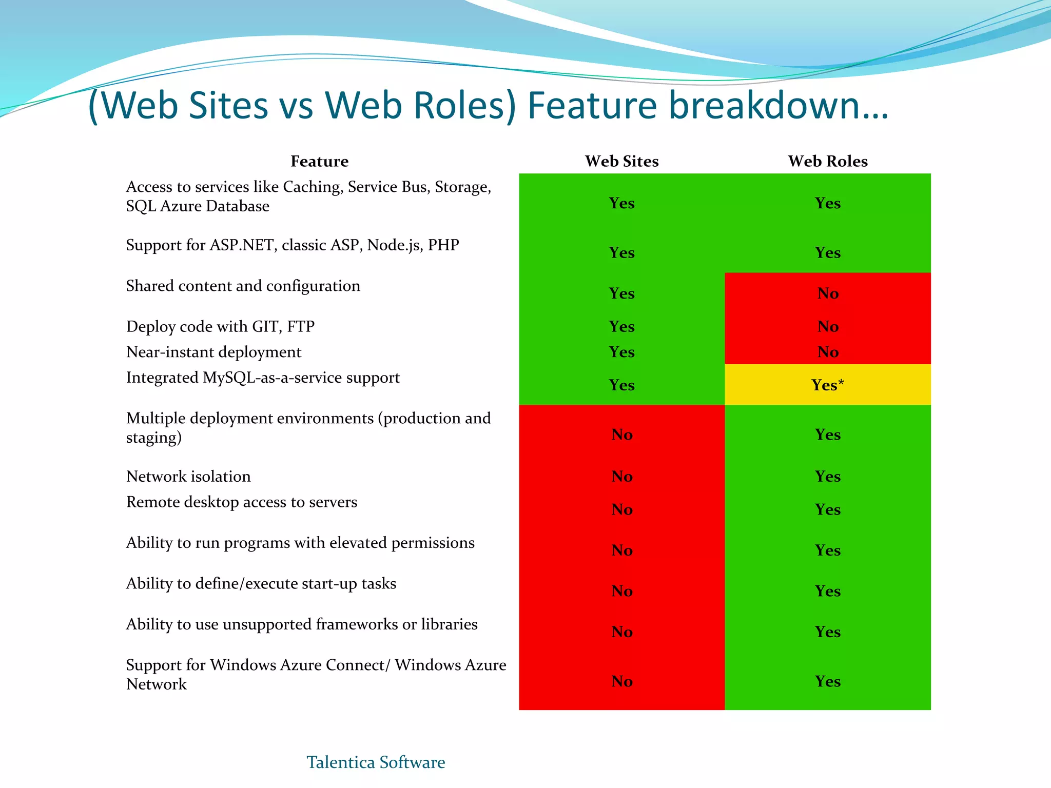 (Web Sites vs Web Roles) Feature breakdown… Feature Web Sites Web Roles Access to services like Caching, Service Bus, Storage, SQL Azure Database Yes Yes Support for ASP.NET, classic ASP, Node.js, PHP Yes Yes Shared content and configuration Yes No Deploy code with GIT, FTP Yes No Near-instant deployment Yes No Integrated MySQL-as-a-service support Yes Yes* Multiple deployment environments (production and staging) No Yes Network isolation No Yes Remote desktop access to servers No Yes Ability to run programs with elevated permissions No Yes Ability to define/execute start-up tasks No Yes Ability to use unsupported frameworks or libraries No Yes Support for Windows Azure Connect/ Windows Azure Network No Yes Talentica Software 